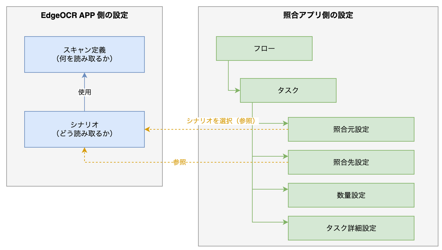 EdgeOCR APP の設定と照合アプリの設定の対応関係