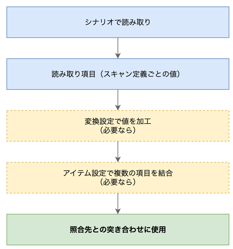 照合元設定でシナリオの読み取り値が照合に使われるまでのデータフロー