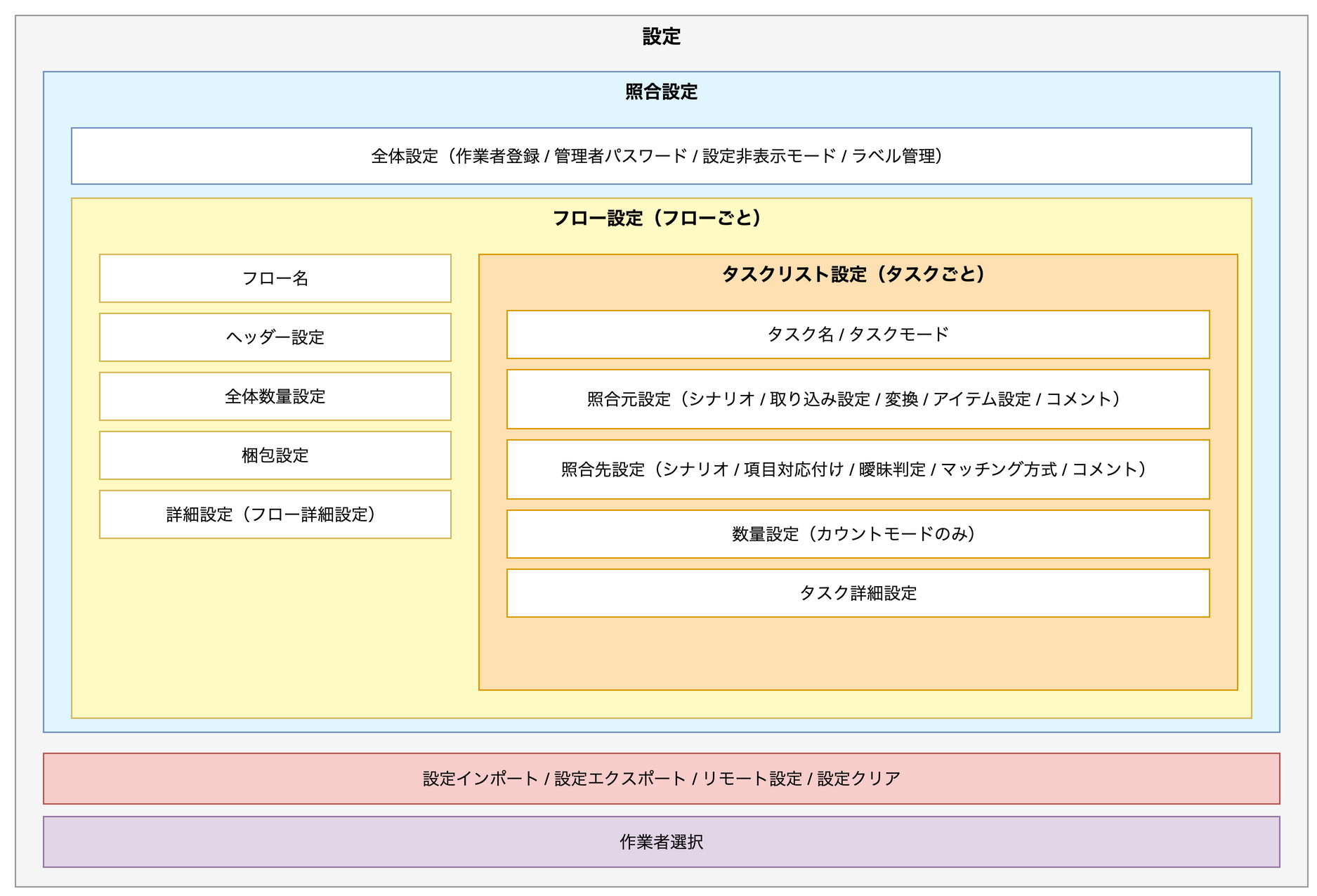 照合アプリの設定の階層構造